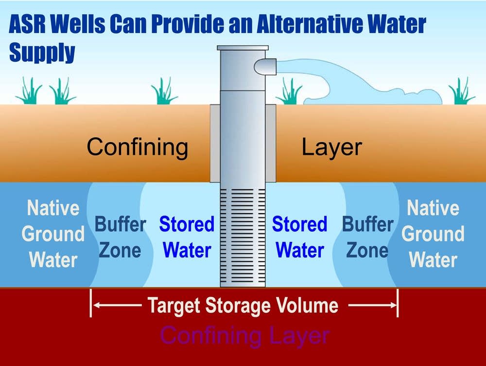 Aquifer storage and recovery well