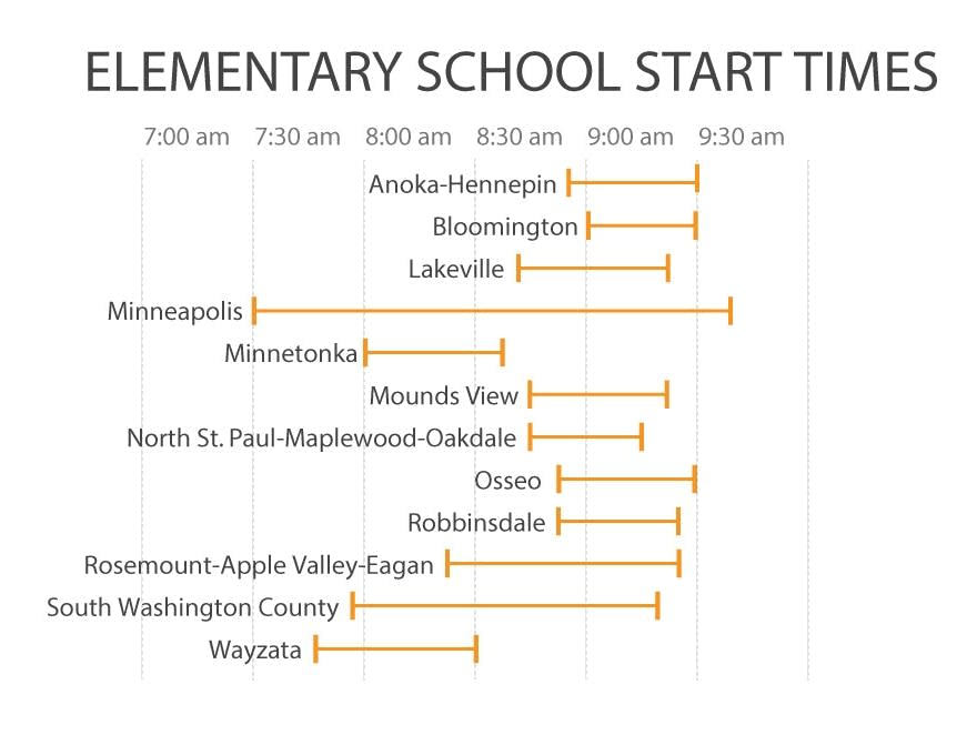 Changing school start times stirs controversy in St. Paul MPR News