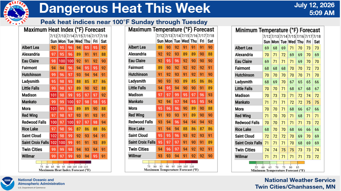 Dangerous heat this week