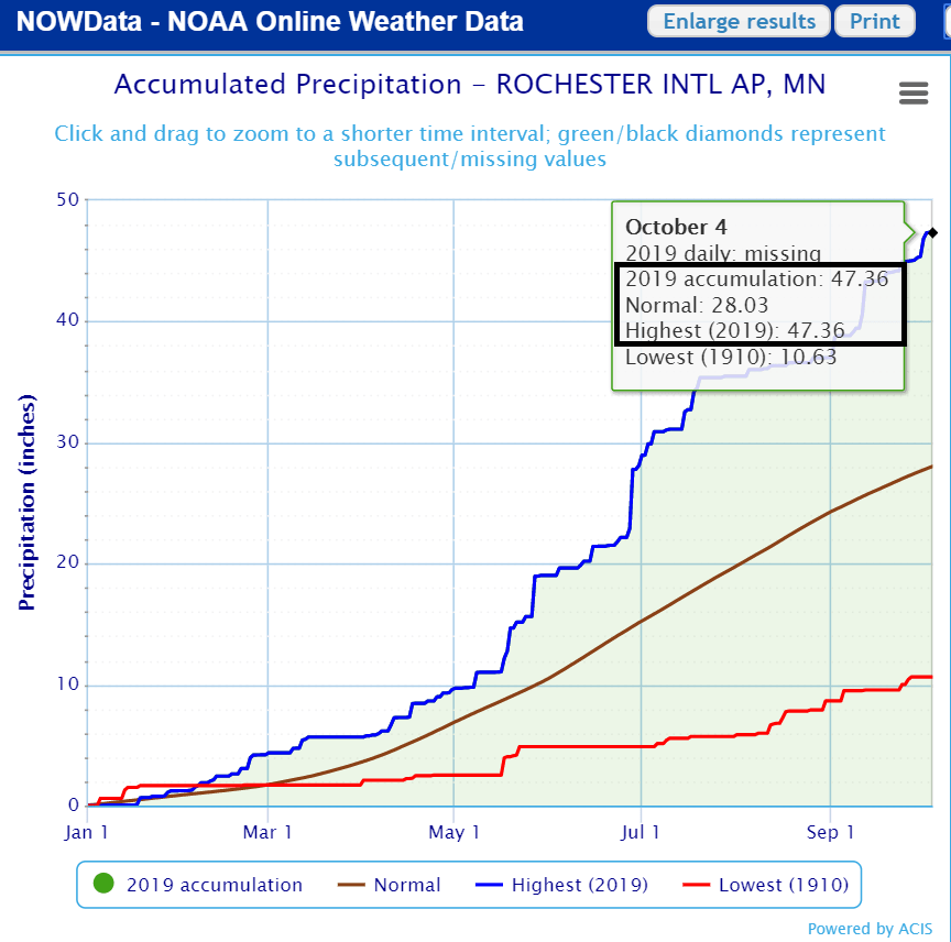 2019 Rochester precipitation