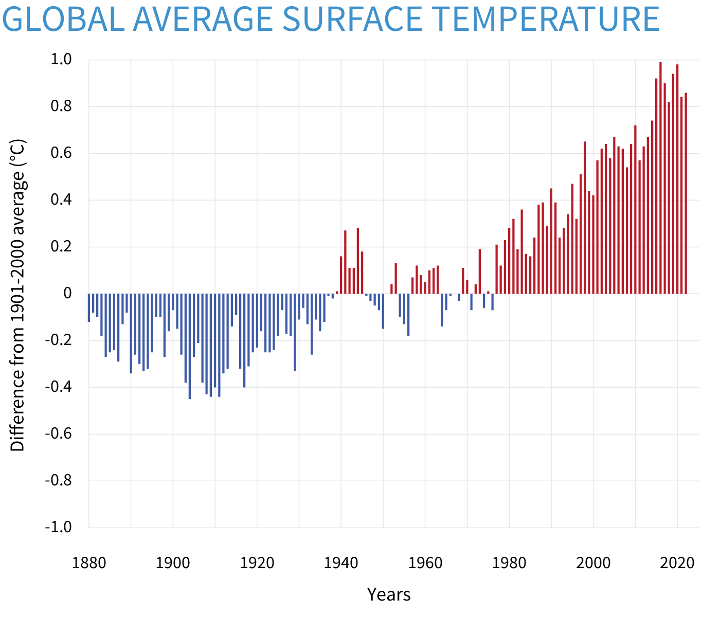 Global surface temperatures