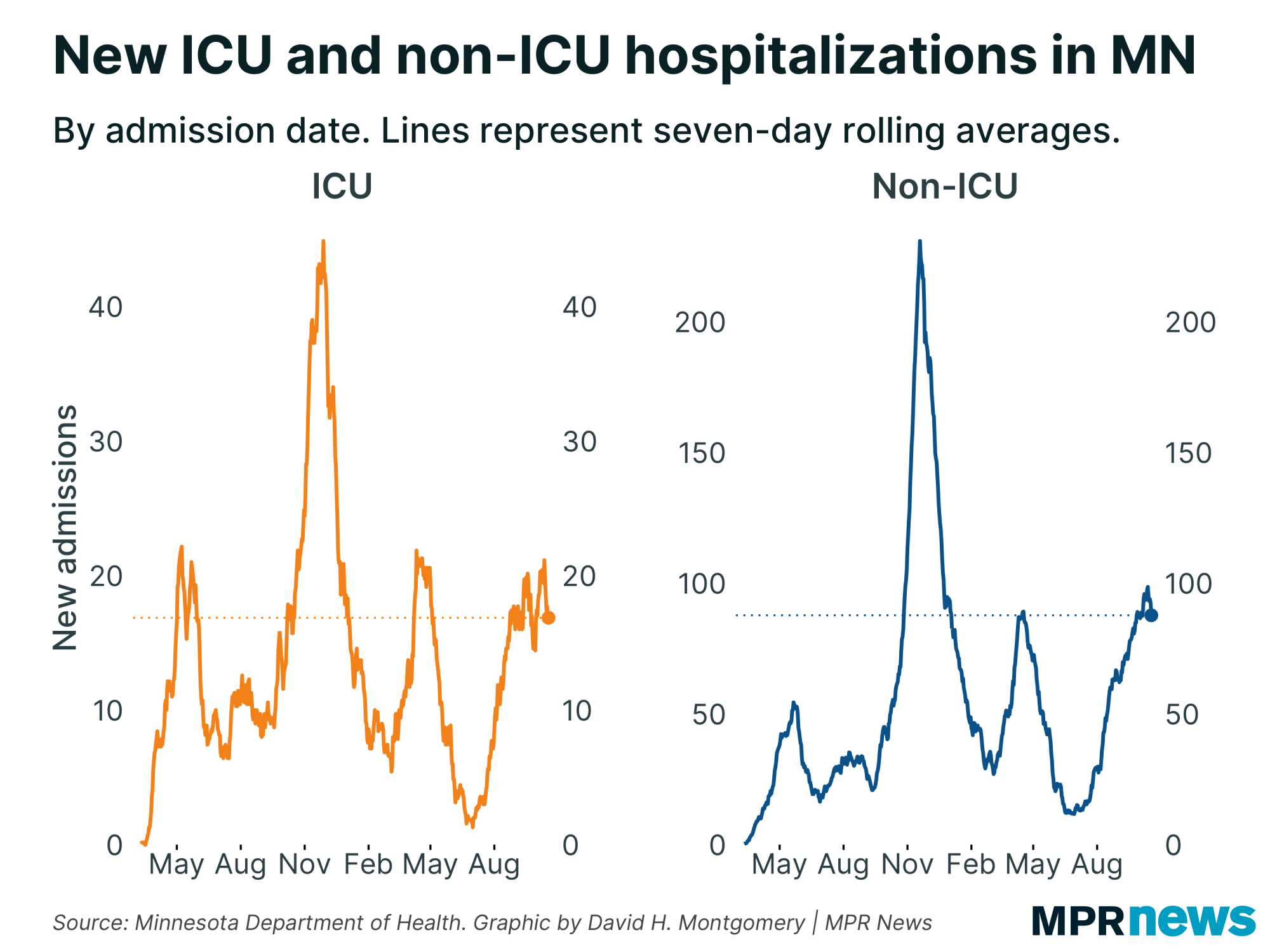 Graph of new ICU and non-ICU COVID-19 hospitalizations