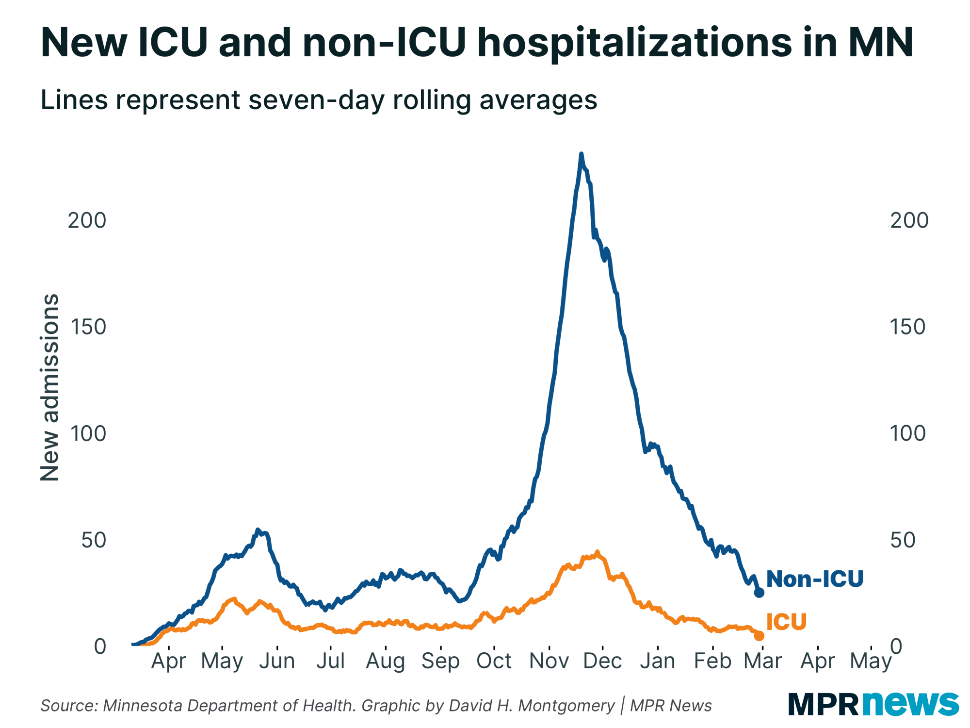 Graph of new ICU and non-ICU COVID-19 hospitalizations