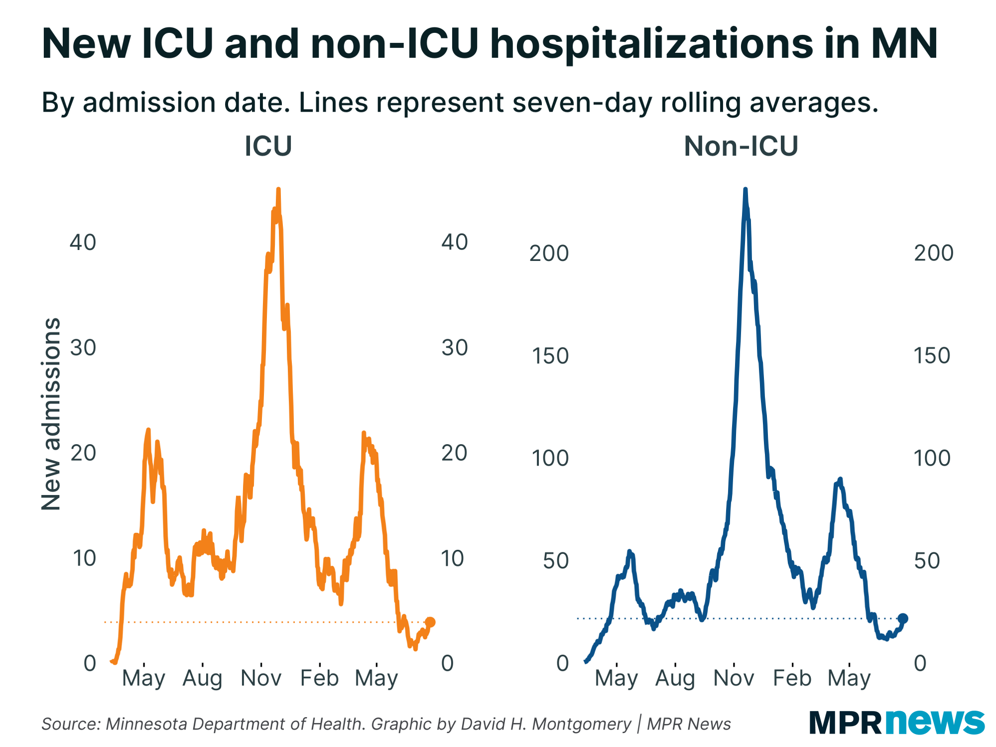 Graph of new ICU and non-ICU COVID-19 hospitalizations