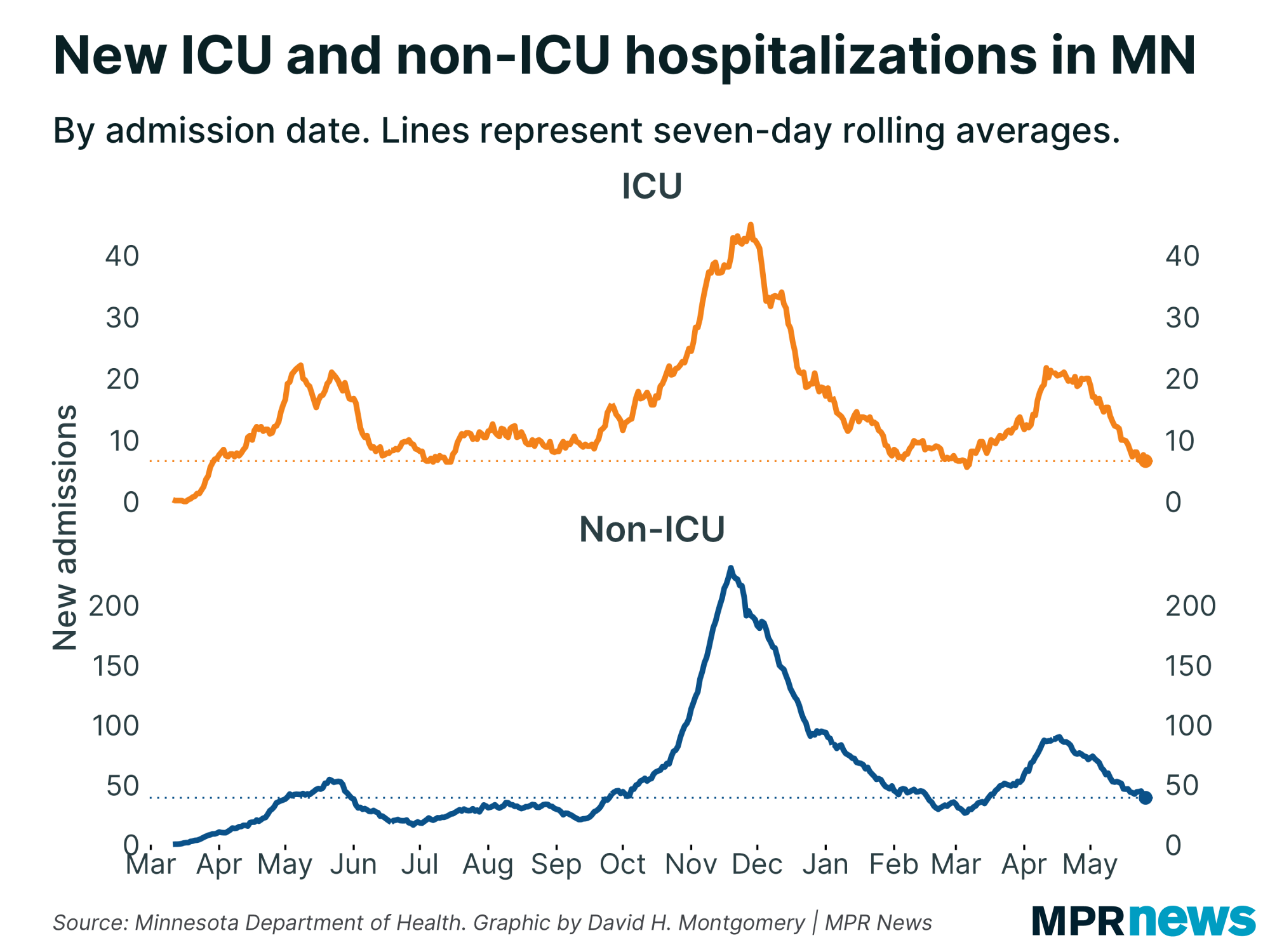 Graph of new ICU and non-ICU COVID-19 hospitalizations