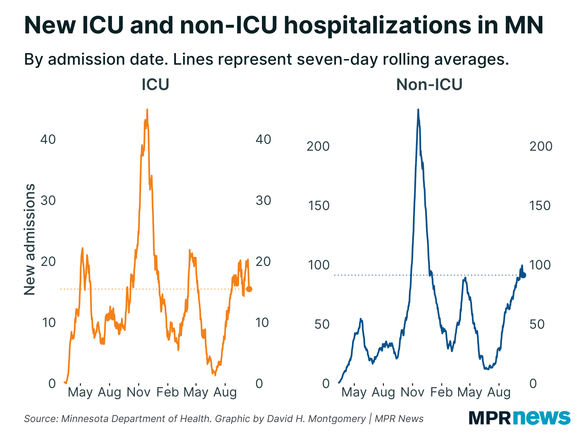 Graph of new ICU and non-ICU COVID-19 hospitalizations