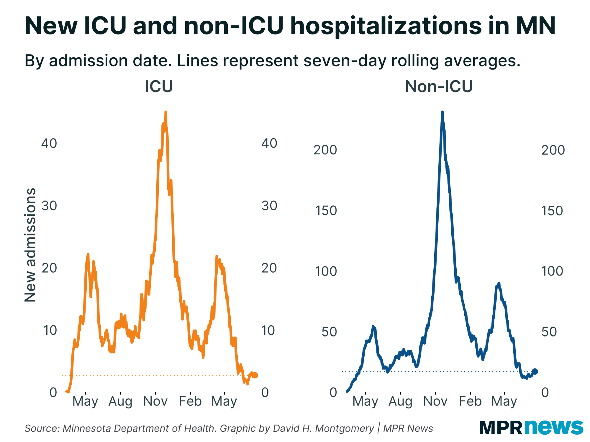 Graph of new ICU and non-ICU COVID-19 hospitalizations