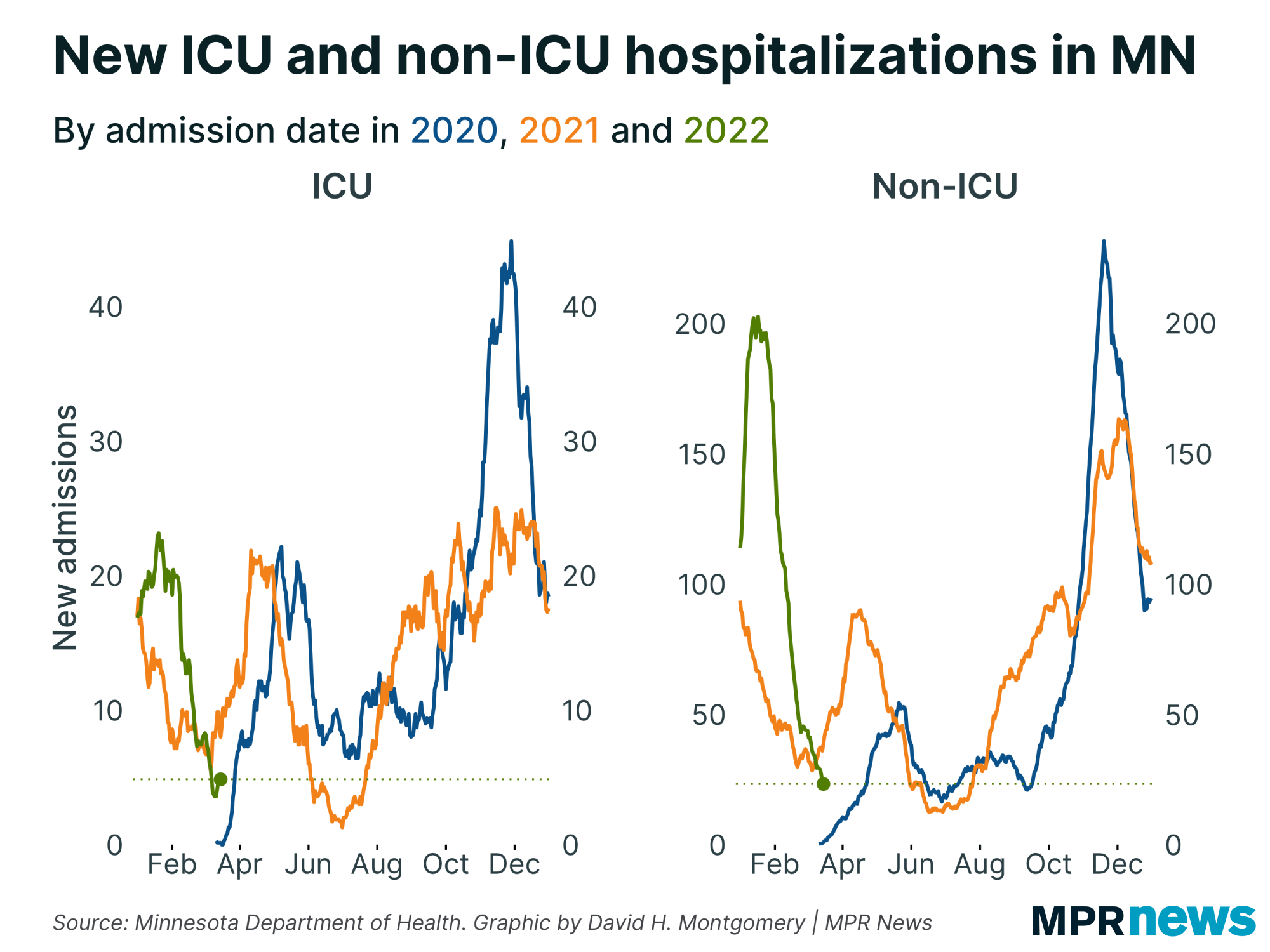 Graph of new ICU and non-ICU COVID-19 hospitalizations