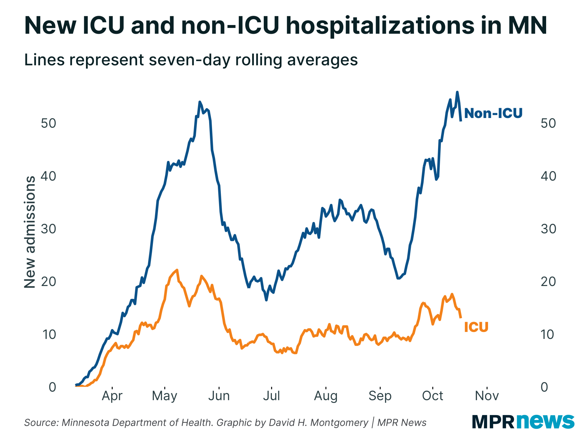 Graph of new ICU and non-ICU COVID-19 hospitalizations