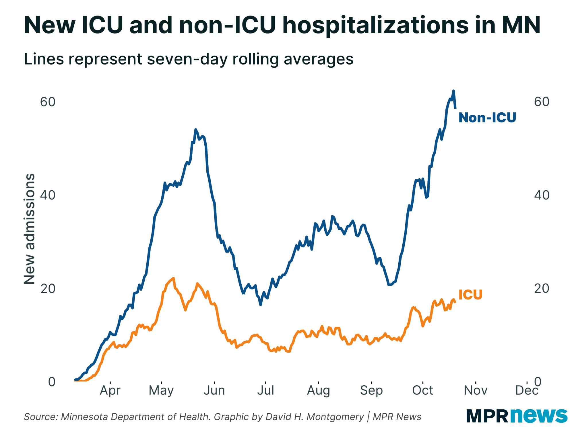 Graph of new ICU and non-ICU COVID-19 hospitalizations