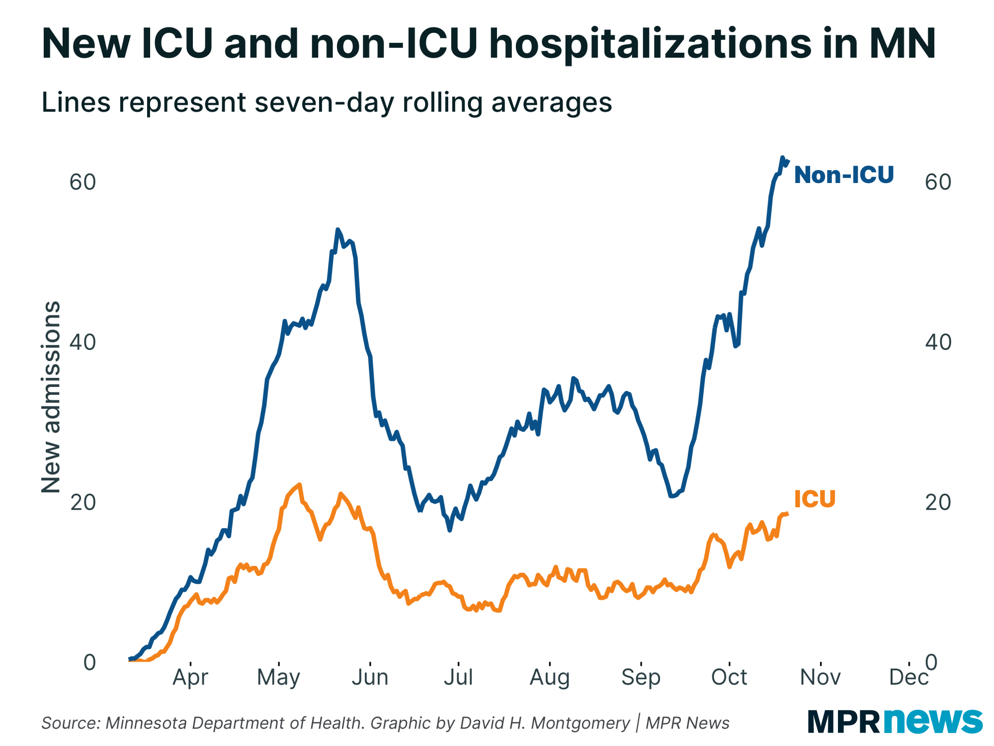 Graph of new ICU and non-ICU COVID-19 hospitalizations