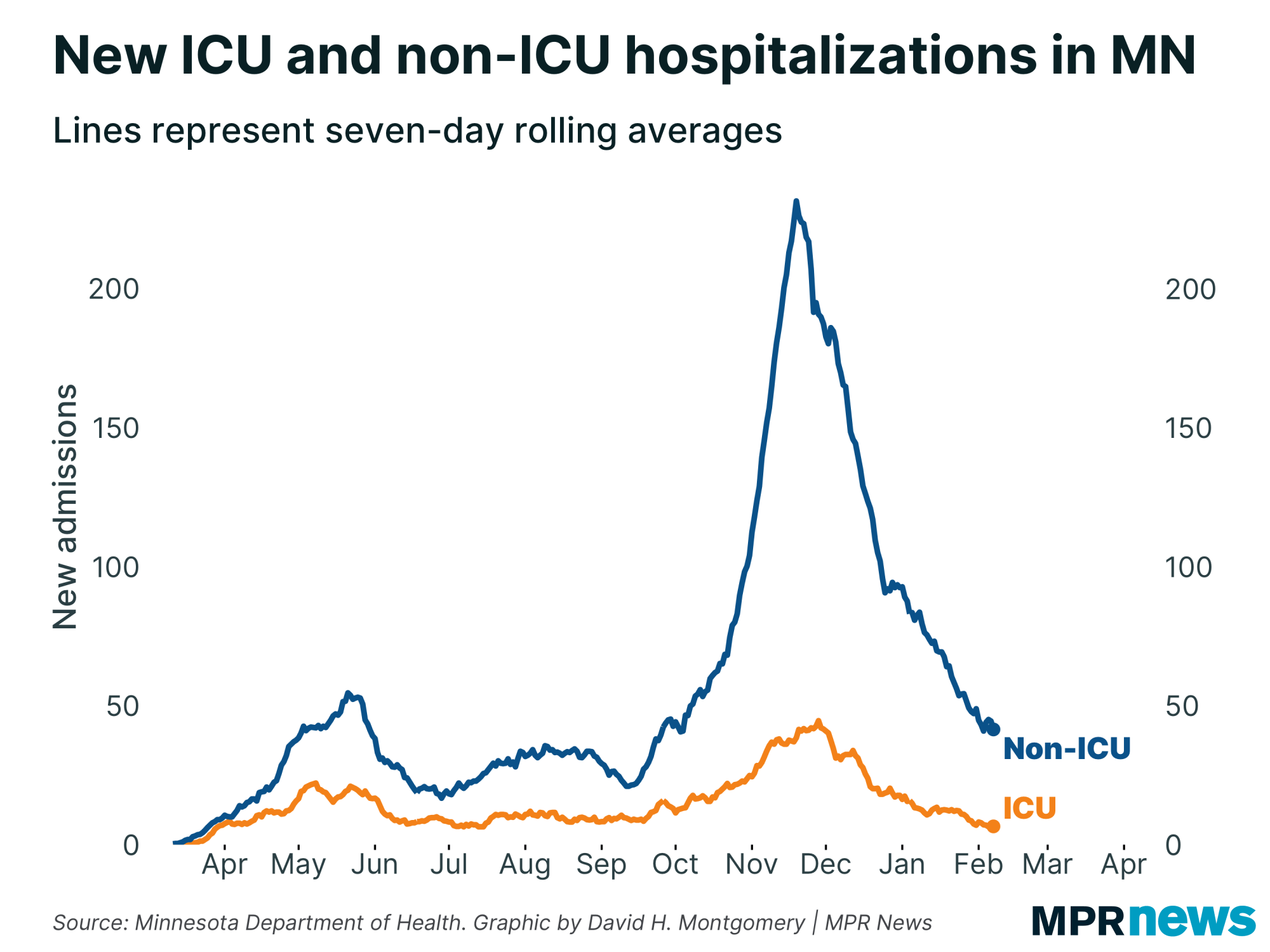 Graph of new ICU and non-ICU COVID-19 hospitalizations