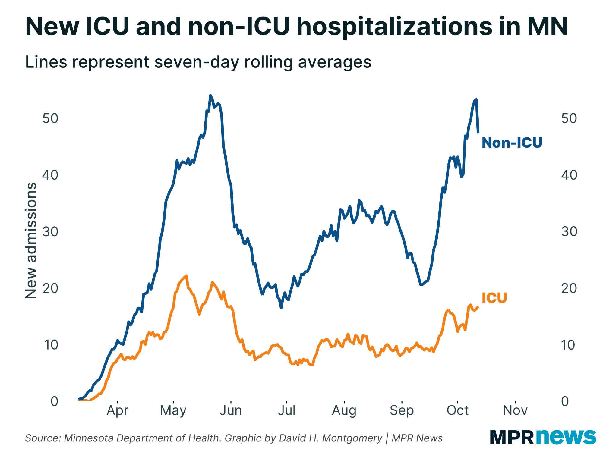 Graph of new ICU and non-ICU COVID-19 hospitalizations