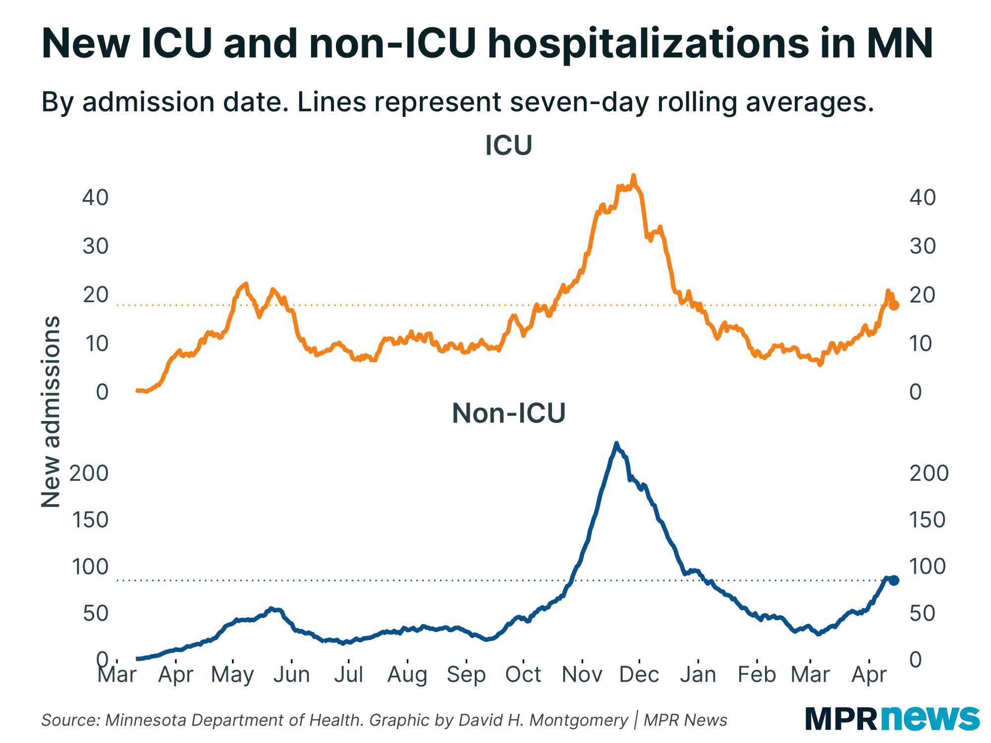 Graph of new ICU and non-ICU COVID-19 hospitalizations