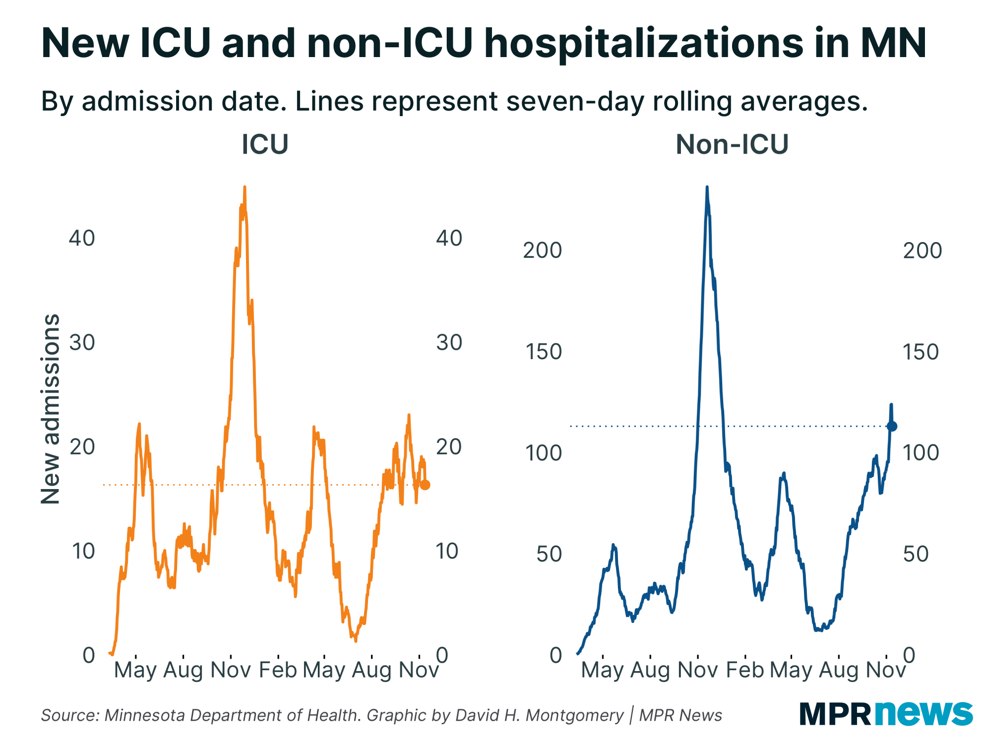 Graph of new ICU and non-ICU COVID-19 hospitalizations