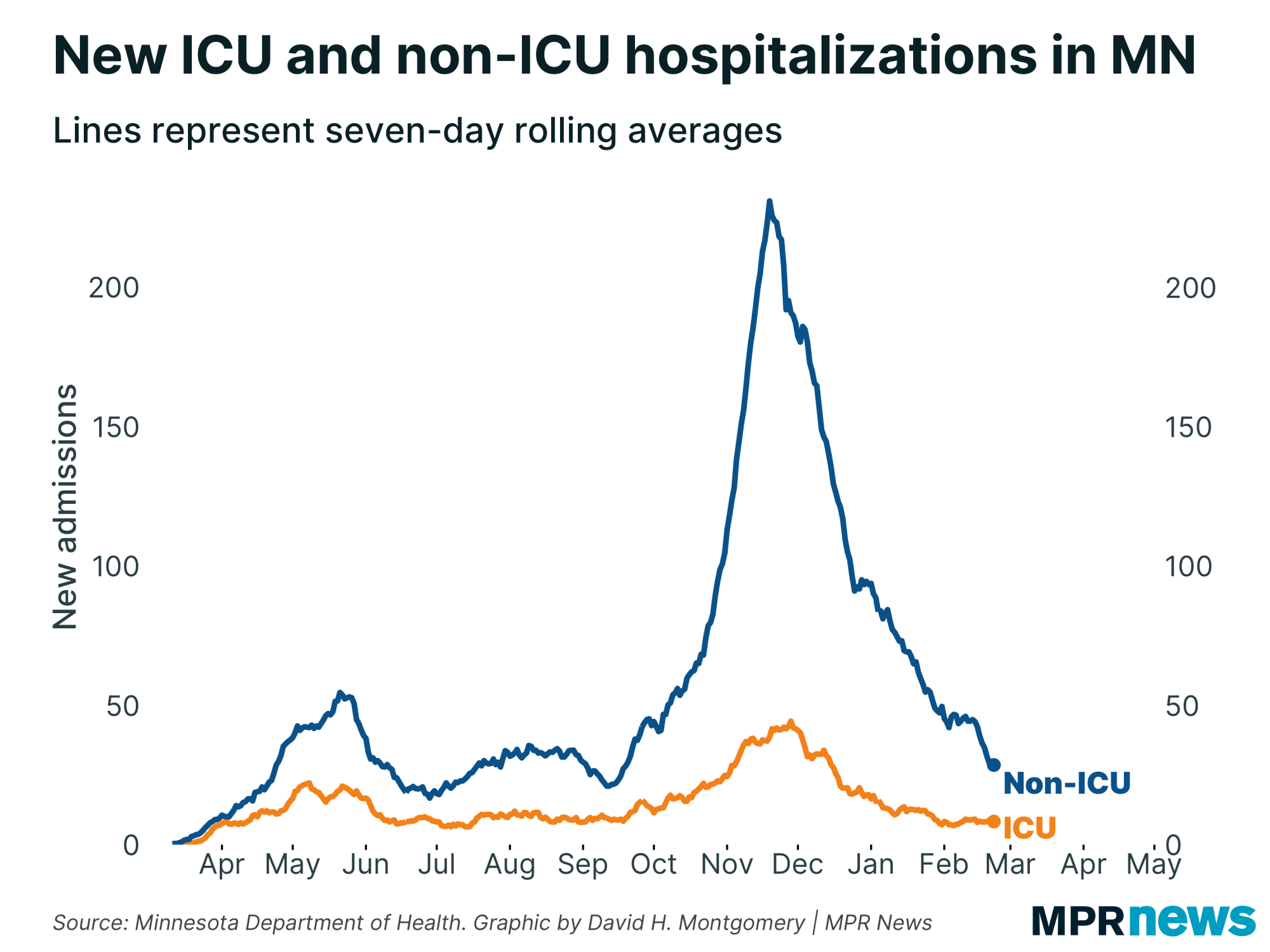 Graph of new ICU and non-ICU COVID-19 hospitalizations