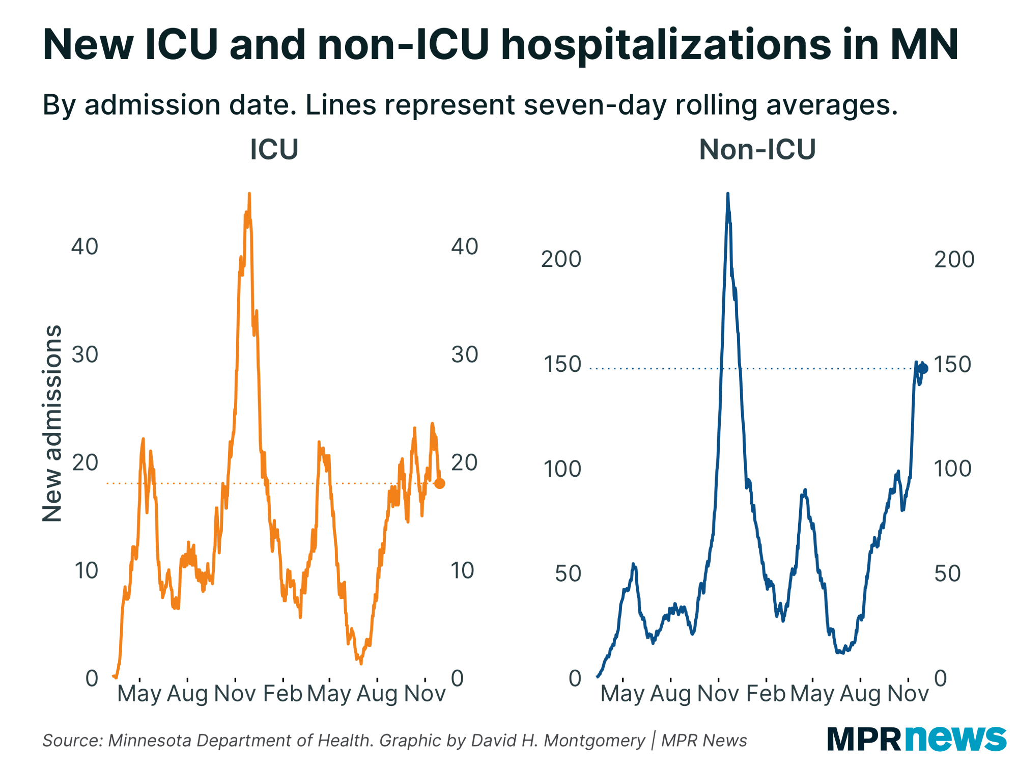 Graph of new ICU and non-ICU COVID-19 hospitalizations