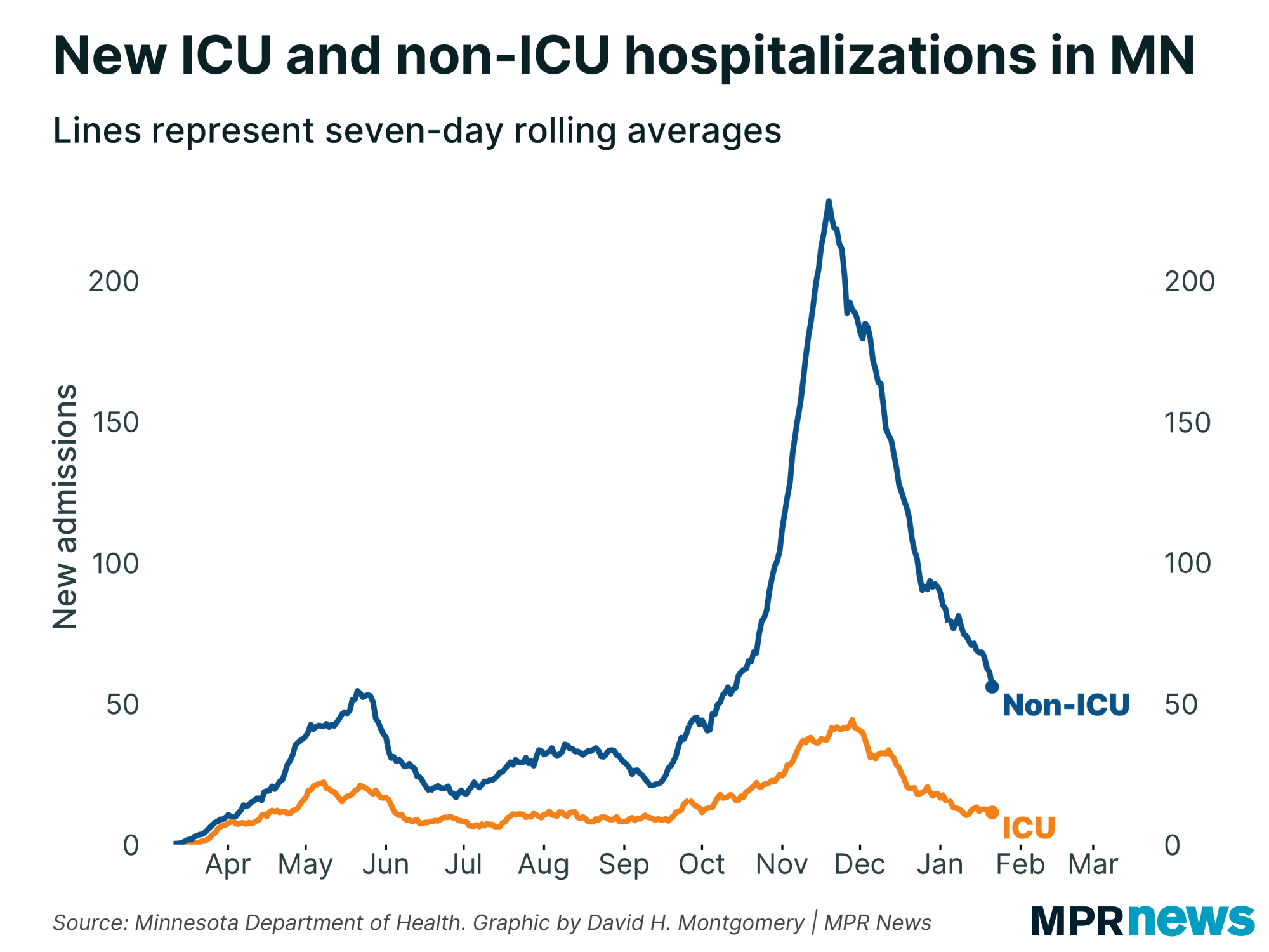 Graph of new ICU and non-ICU COVID-19 hospitalizations
