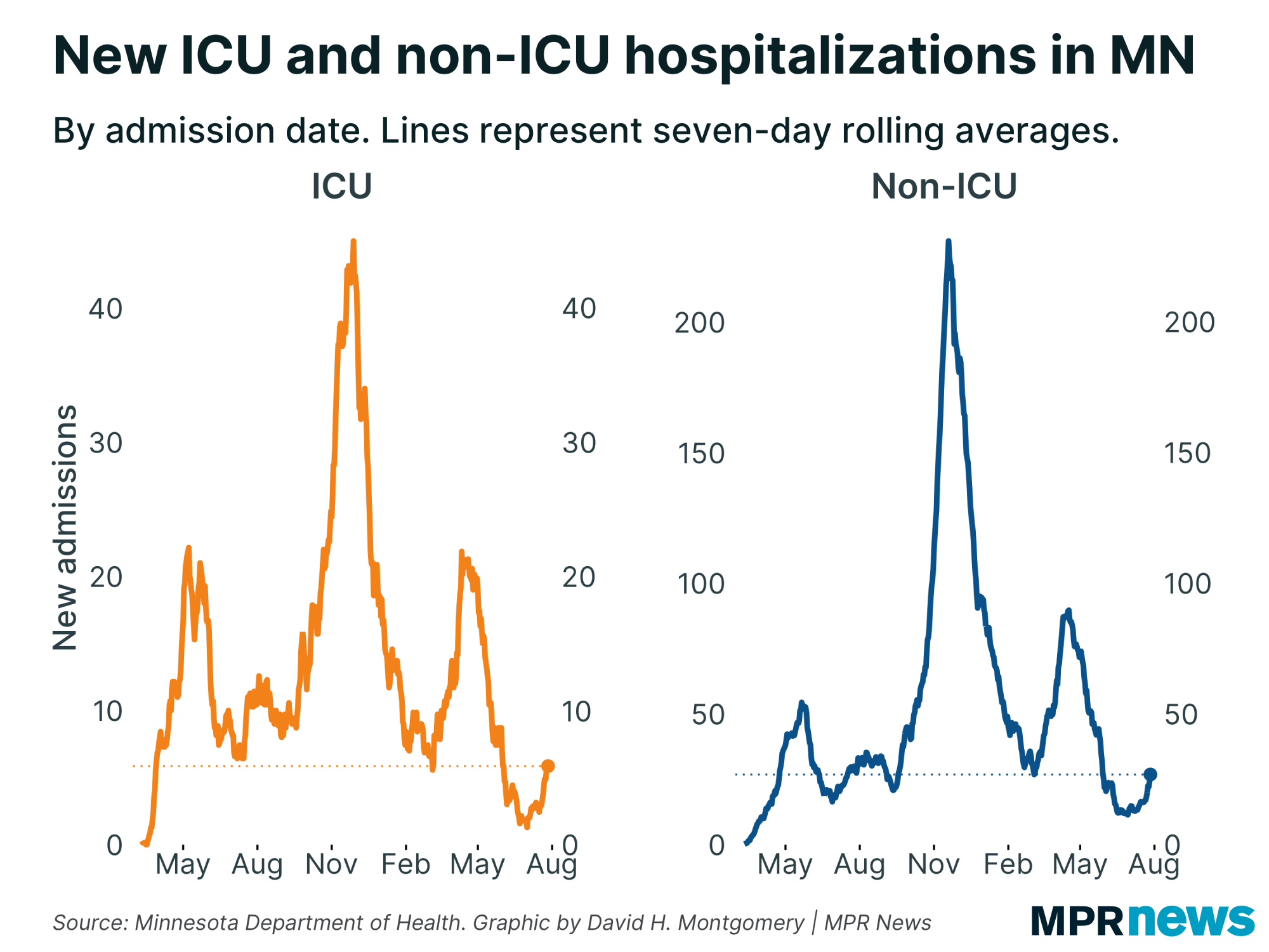Graph of new ICU and non-ICU COVID-19 hospitalizations
