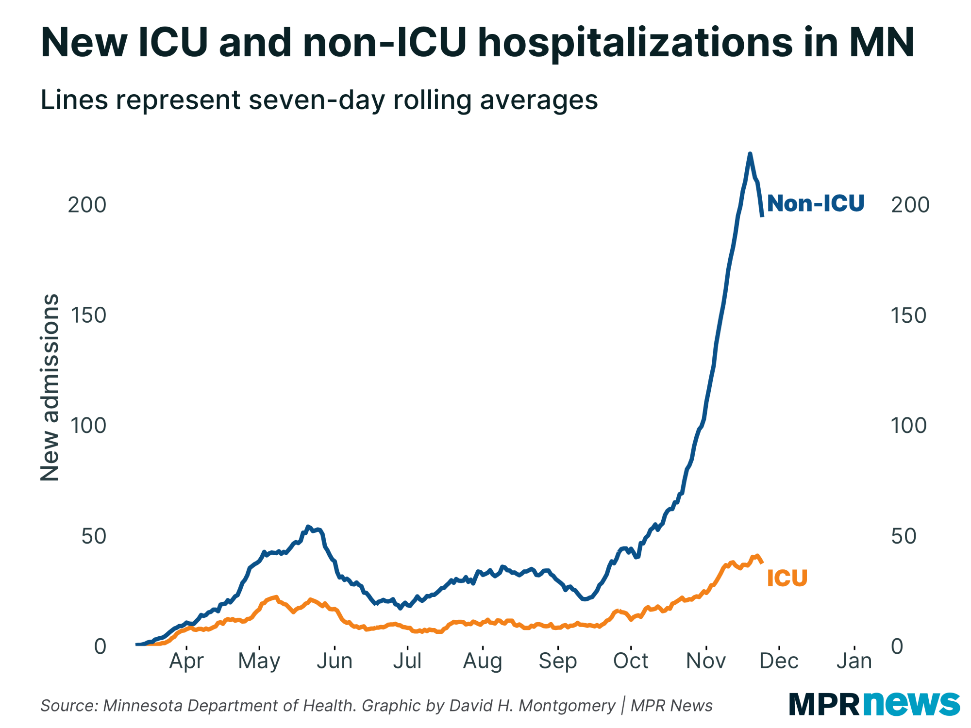 Graph of new ICU and non-ICU COVID-19 hospitalizations