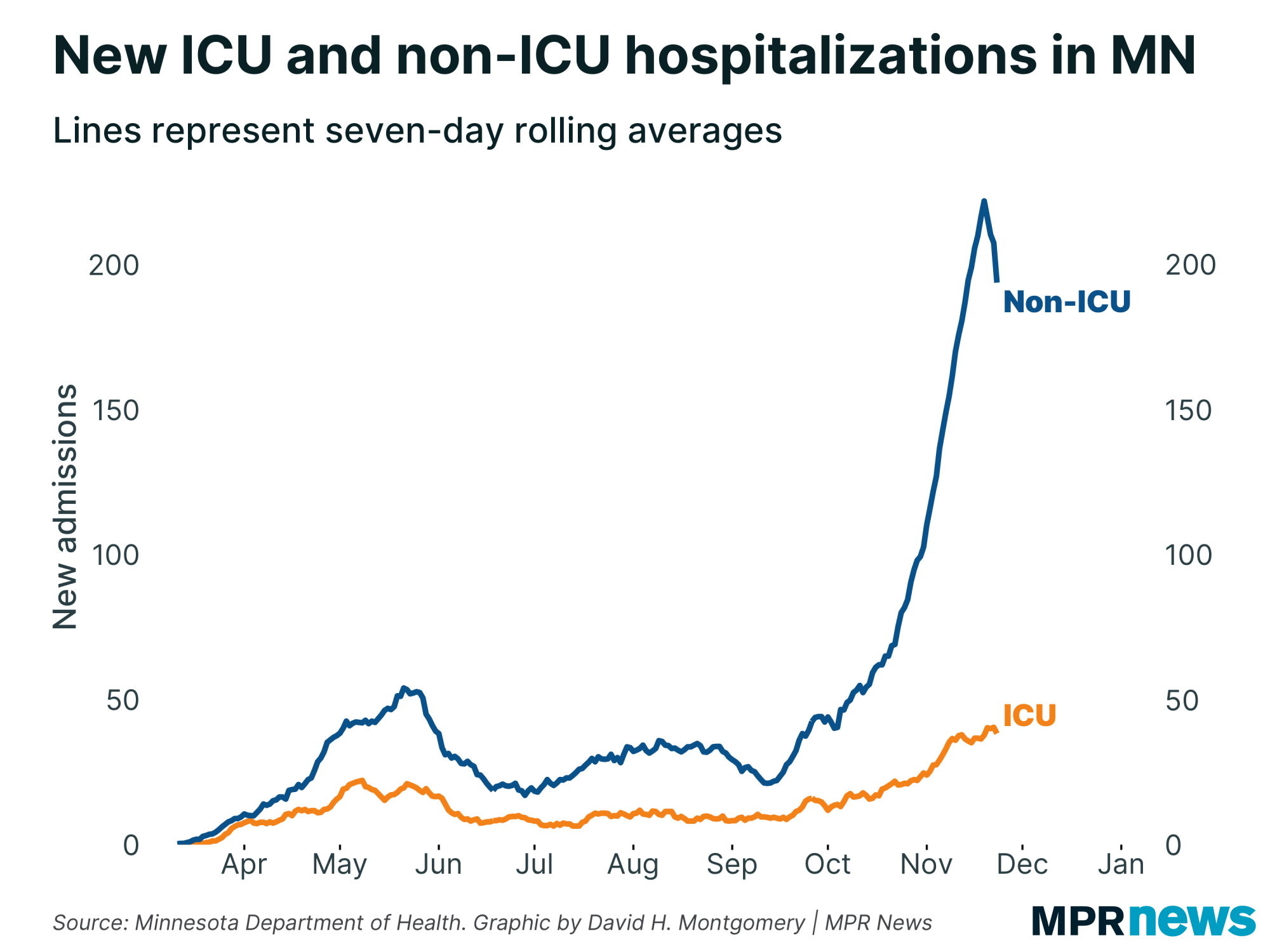 Graph of new ICU and non-ICU COVID-19 hospitalizations