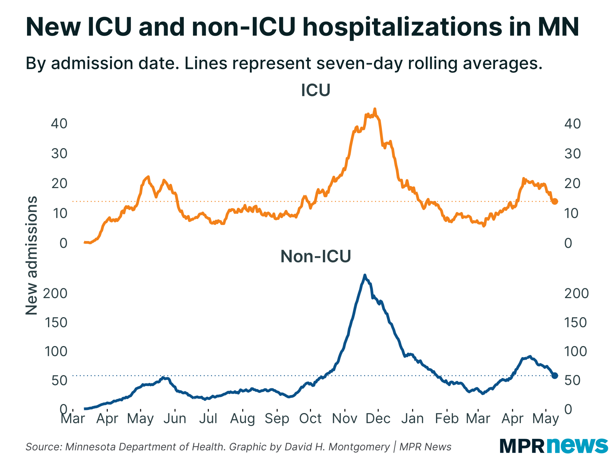 Graph of new ICU and non-ICU COVID-19 hospitalizations