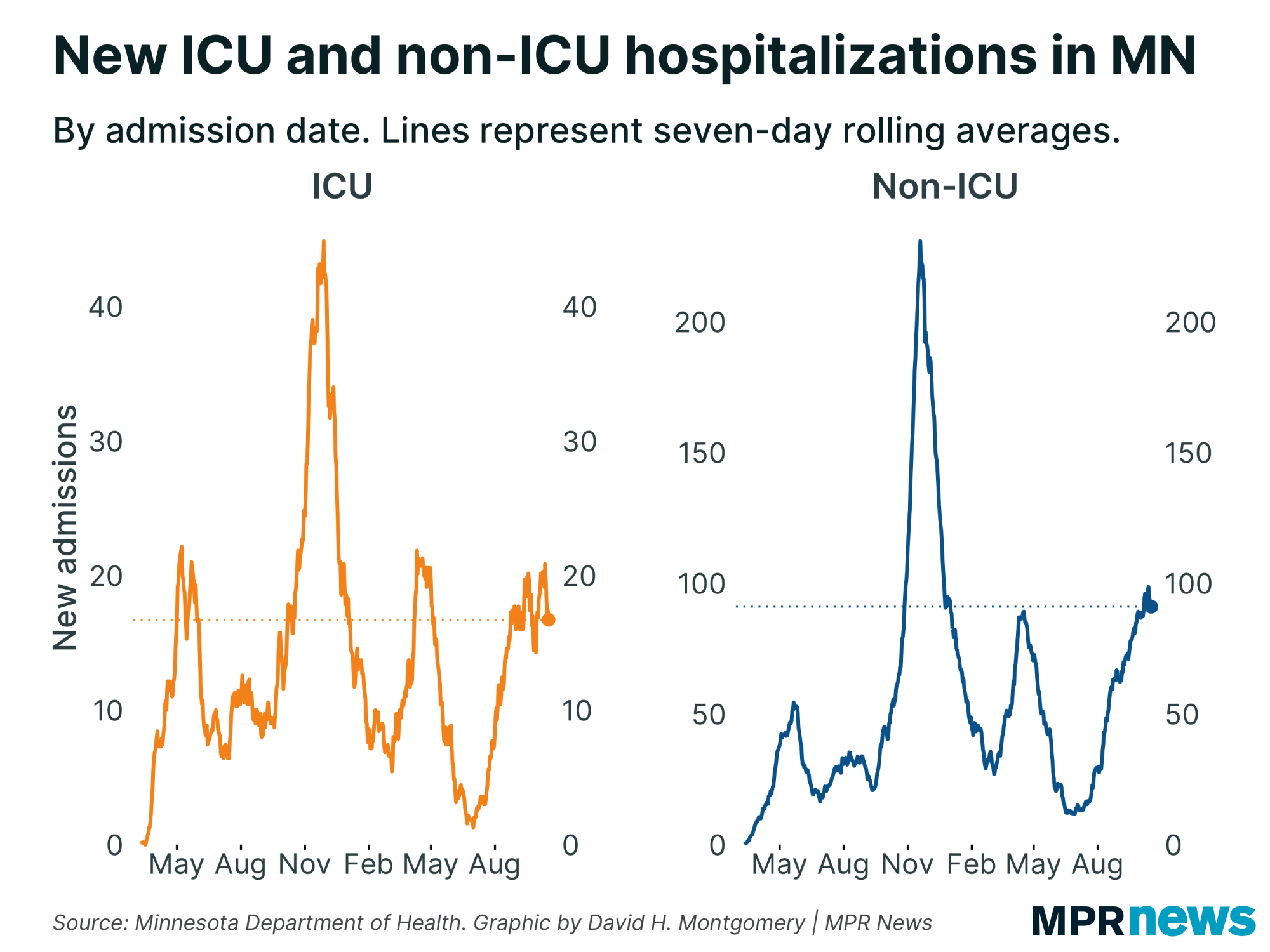 Graph of new ICU and non-ICU COVID-19 hospitalizations
