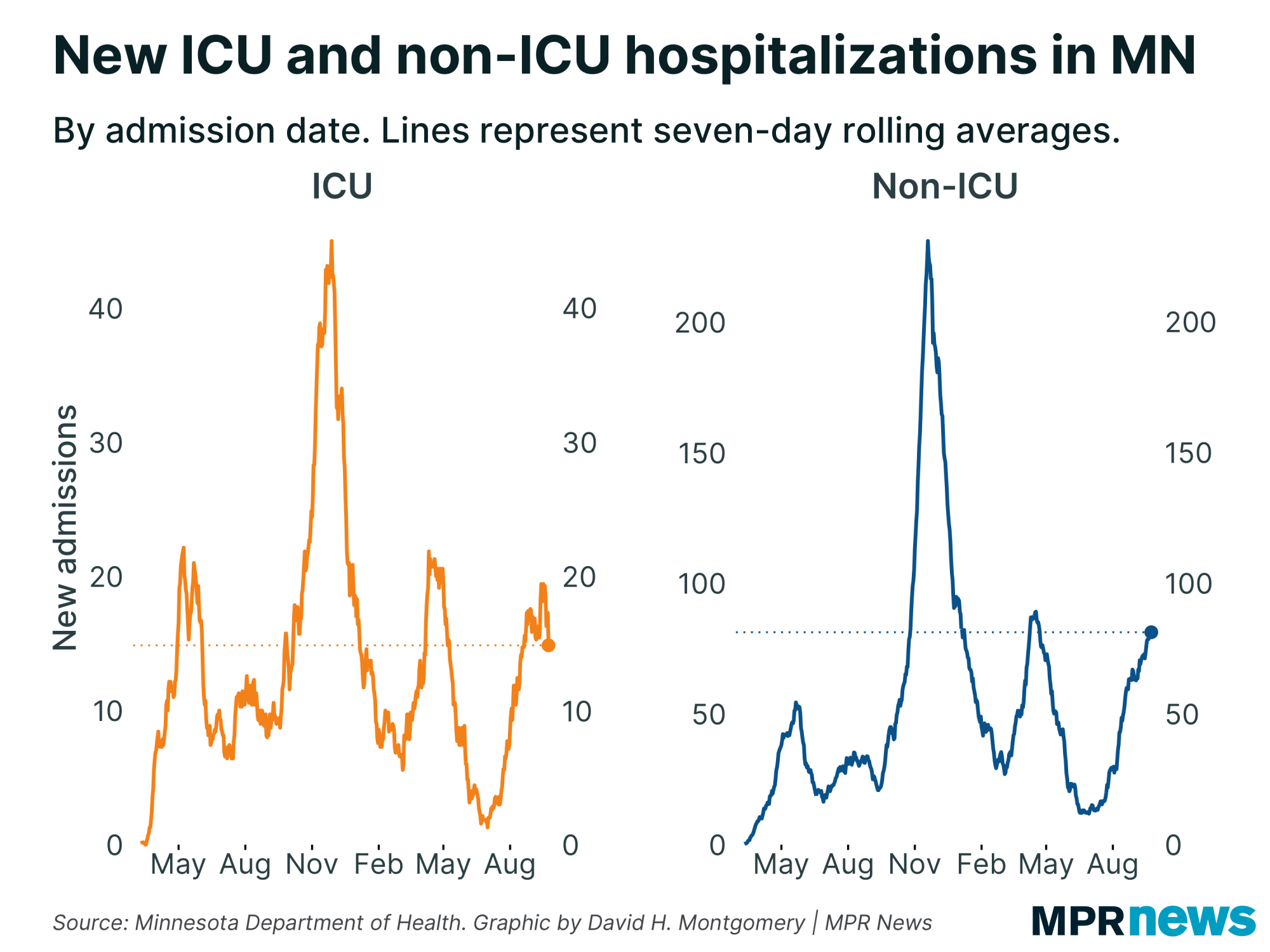 Graph of new ICU and non-ICU COVID-19 hospitalizations