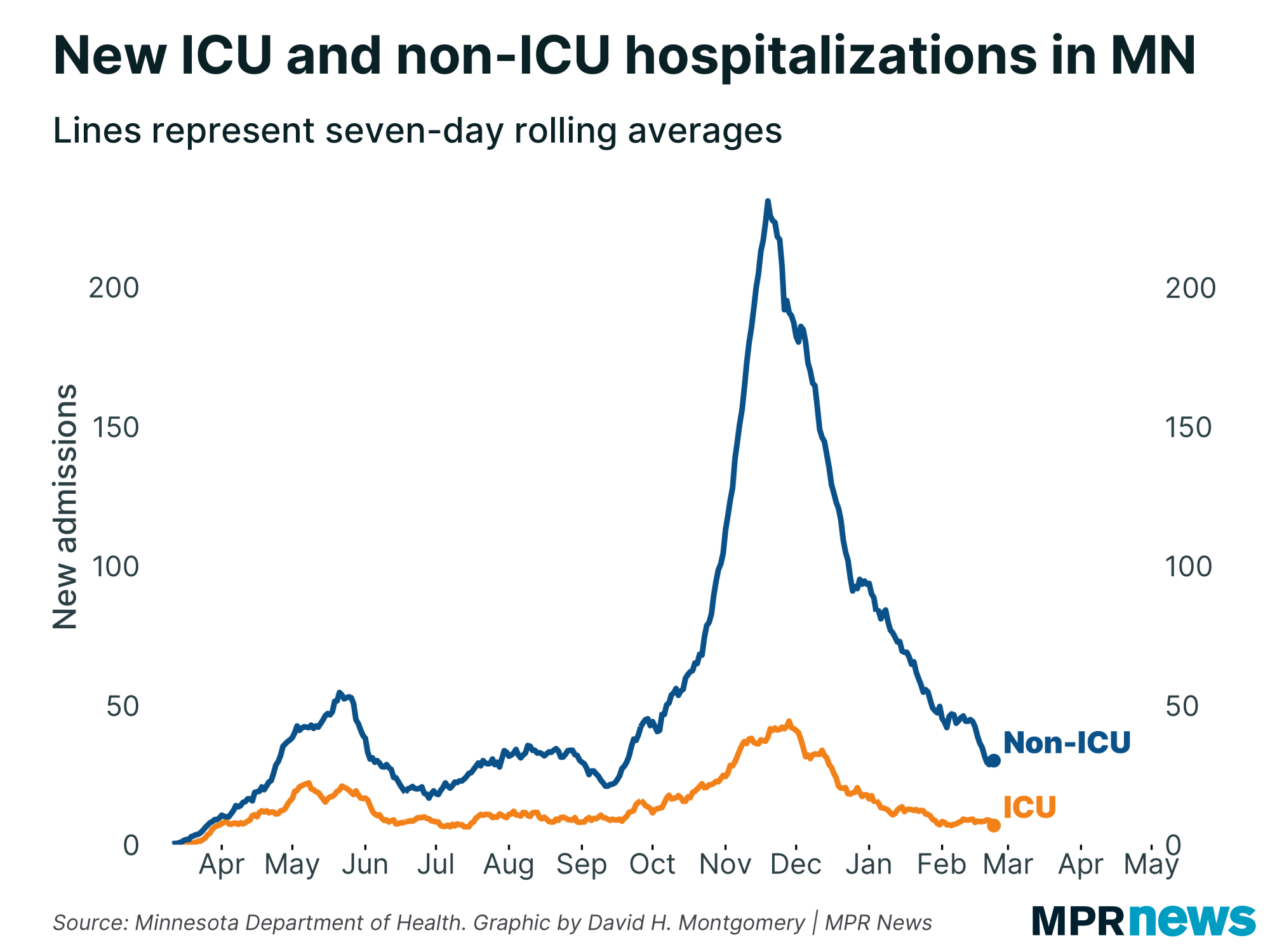 Graph of new ICU and non-ICU COVID-19 hospitalizations