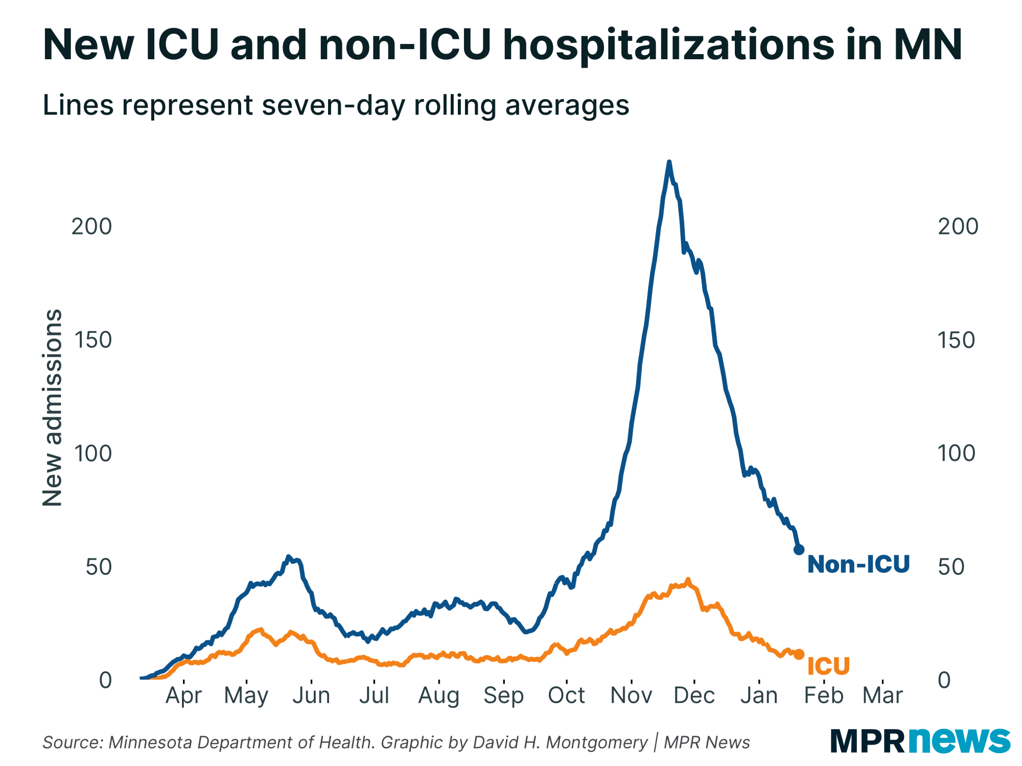 Graph of new ICU and non-ICU COVID-19 hospitalizations