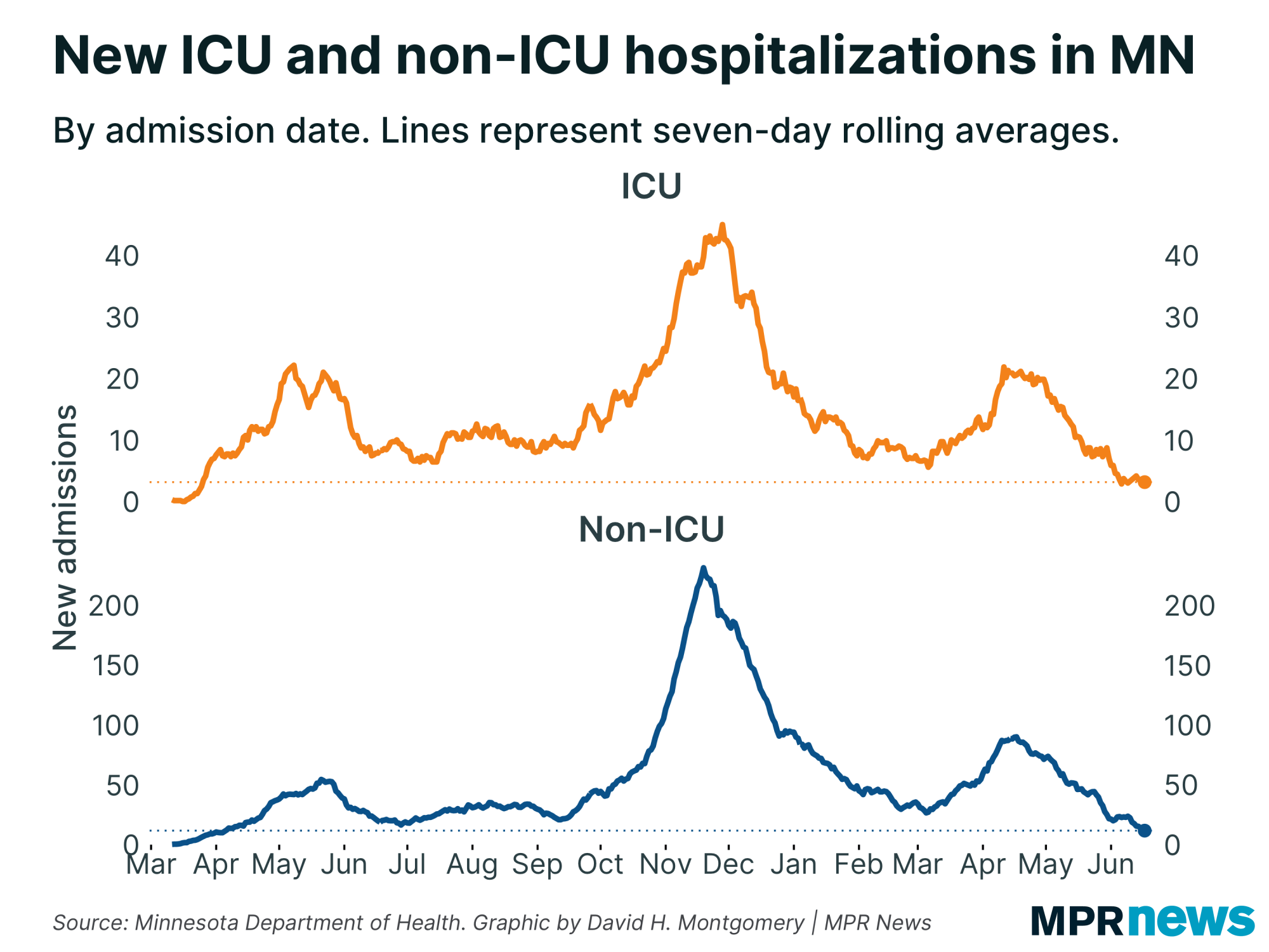 Graph of new ICU and non-ICU COVID-19 hospitalizations