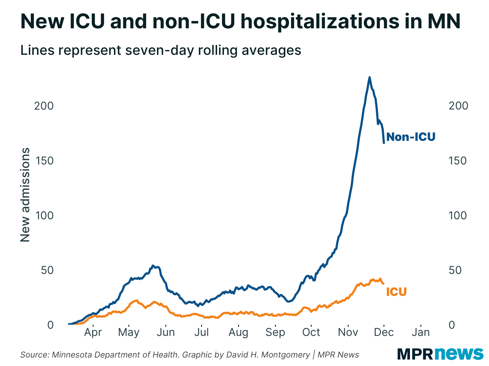 Graph of new ICU and non-ICU COVID-19 hospitalizations