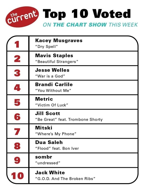 a graphic of the currents chart show results 5-14