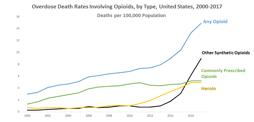 Opioid overdose death rates by opioid type