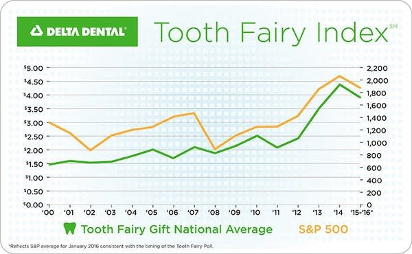 Survey: There’s lousy money in lost teeth