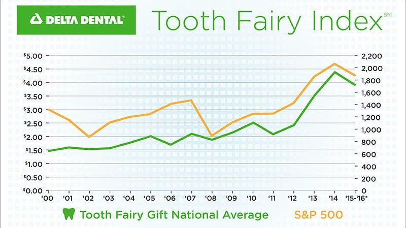 Survey: There’s lousy money in lost teeth | MPR News
