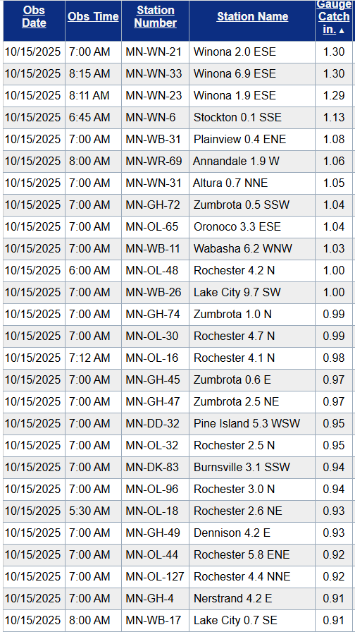 Rainfall totals