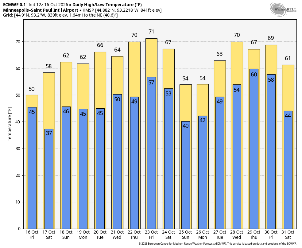 Bar chart of future temperatures