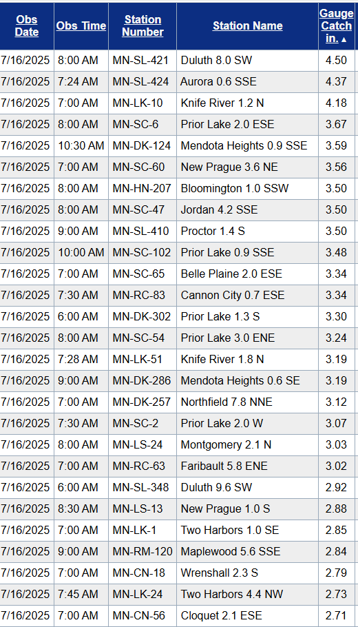 Rainfall totals 2