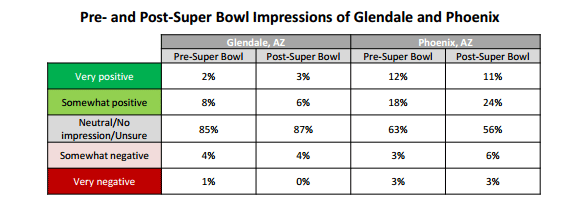Super Bowl provided no boost to host city’s image