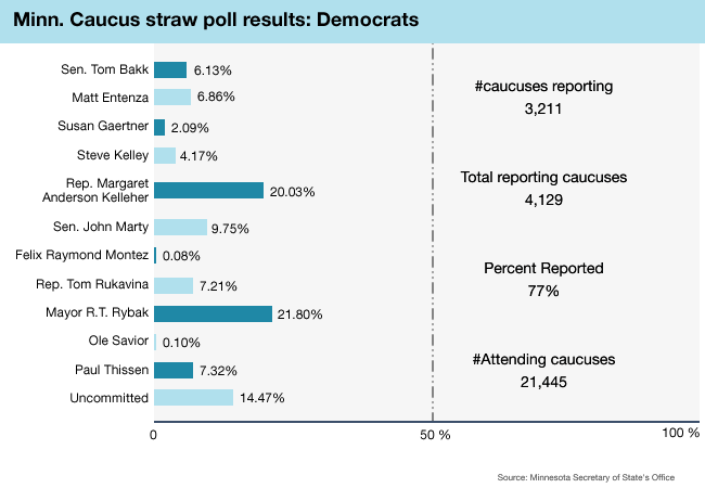 Straw poll results: Democrats