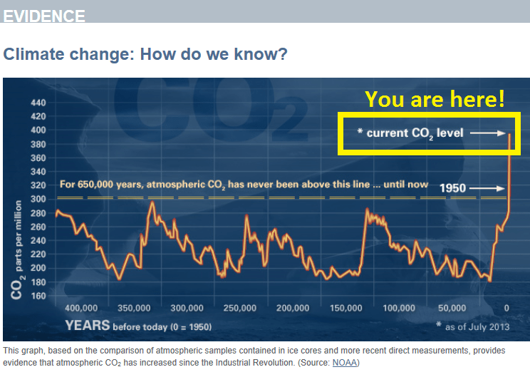 CC CO2 NOAA 2