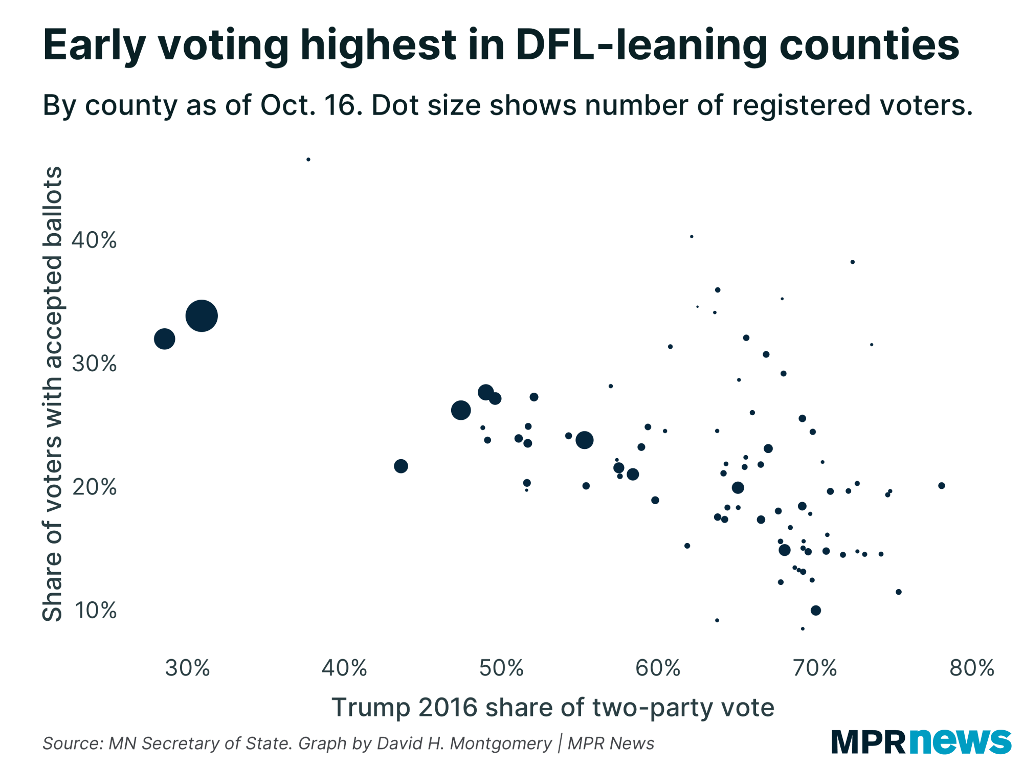 Early voting as of Oct. 16 by county, vs. Donald Trump's 2016 vote share