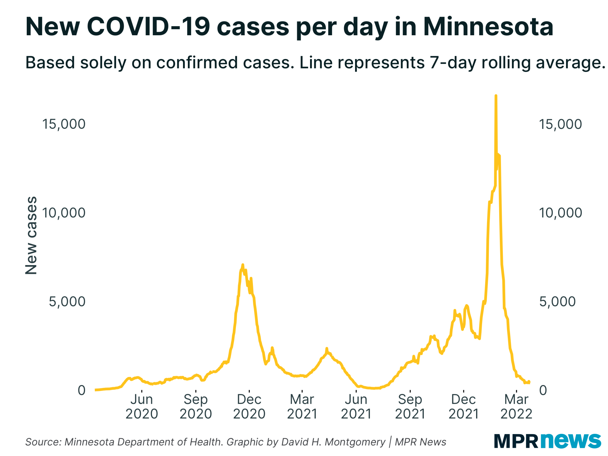 Graph of new COVID-19 cases per day in Minnesota