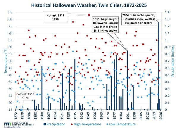 Historical Halloween weather in the Twin Cities-1872-2025