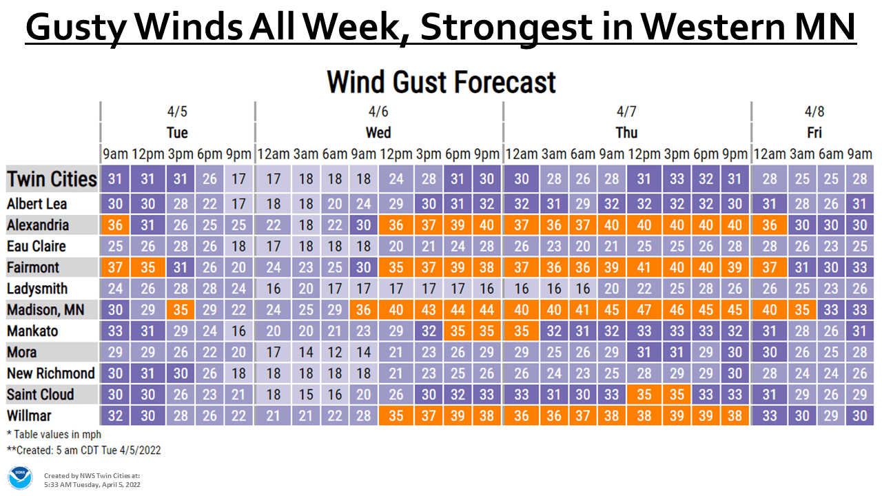 winds