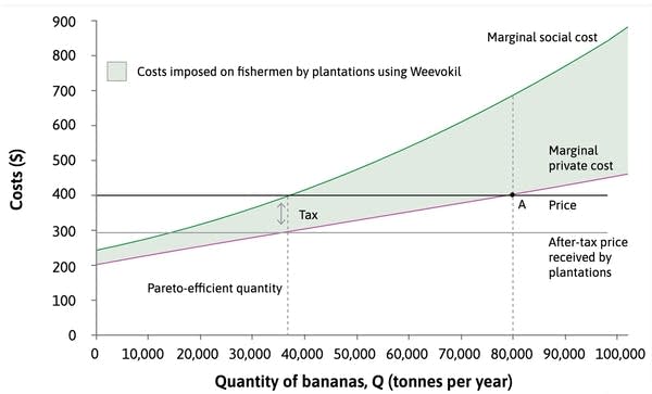 The same chart as above, but with an additional line. Showing a lower after-tax price on bananas. To maximize their profits, growers will cut production and minimize the impact on fis