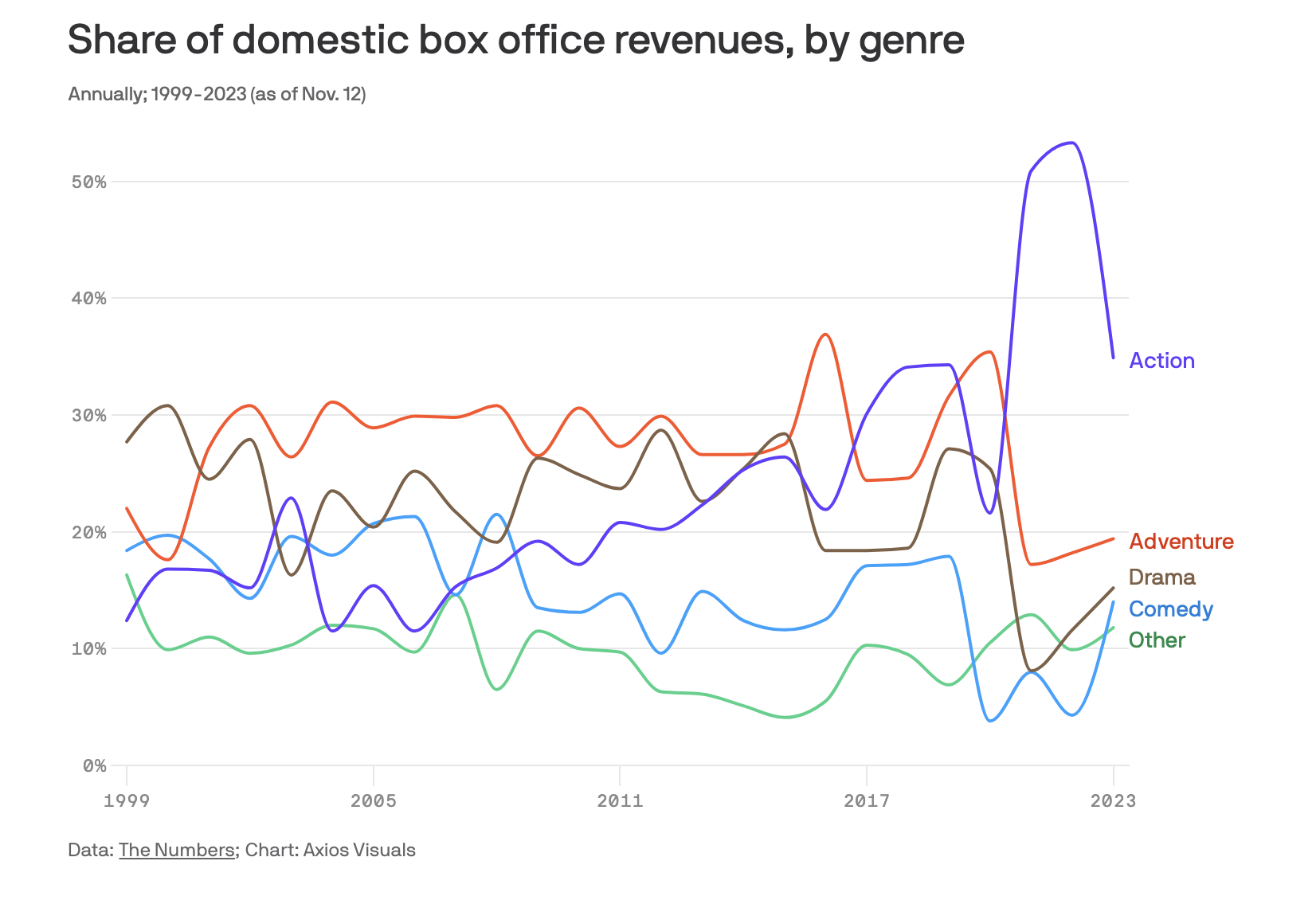 A chart showing the box office share of various genres from 1999 to 2023.