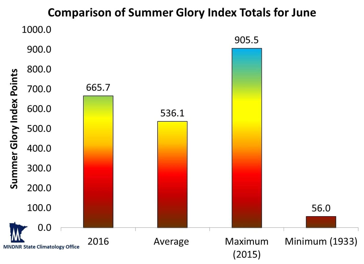 4th of July weather bliss, ‘Summer Glory Index’ update MPR News