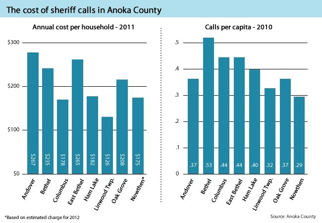 Graphic: Cost of sheriff calls in Anoka County